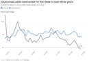 China economy weakens further in May as retail sales post first drop in over three years