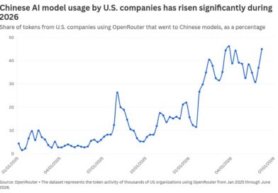 Lawmakers probe growing use of Chinese AI models in U.S. companies