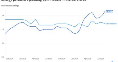 Euro zone inflation is back above 3%. Higher interest rates are likely to follow